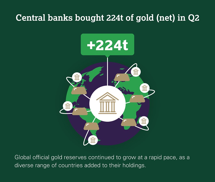 224 tonnellate d'oro acquistate in tre mesi dalle banche centrali non sono poche, specie se ad approvvigionarsi di metallo prezioso sono soprattutto i paesi emergenti (fonte: WGC)