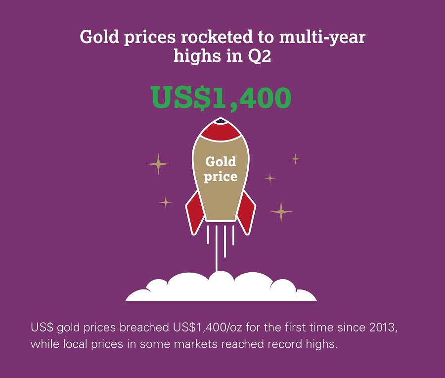 Il prezzo dell'oro in dollari è salito ai massimi dal 2013 e, in alcune valute locali, ha raggiunto addirittura i record assoluti (fonte: WGC)
